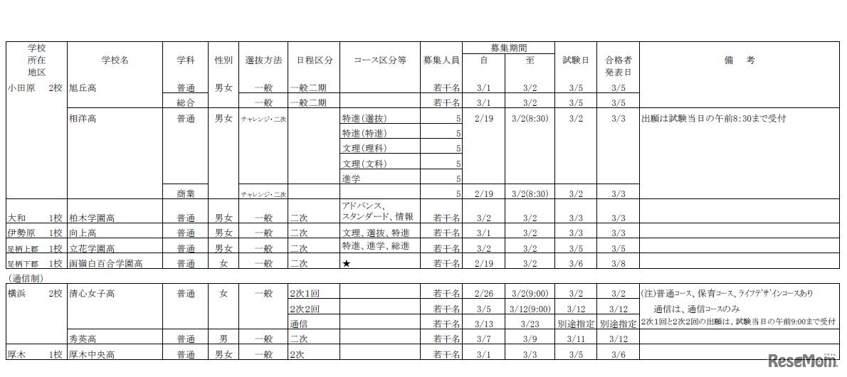 平成30年度私立高等学校（3月2日以降も募集を受け付ける学校）募集要項（2）
