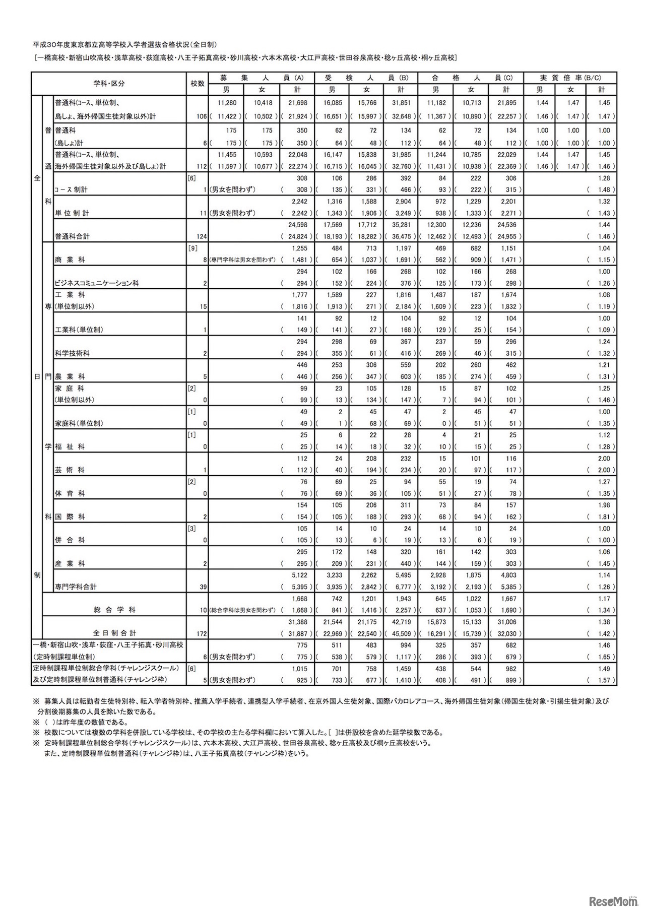 平成30年度東京都立高等学校入学者選抜合格状況（全日制）