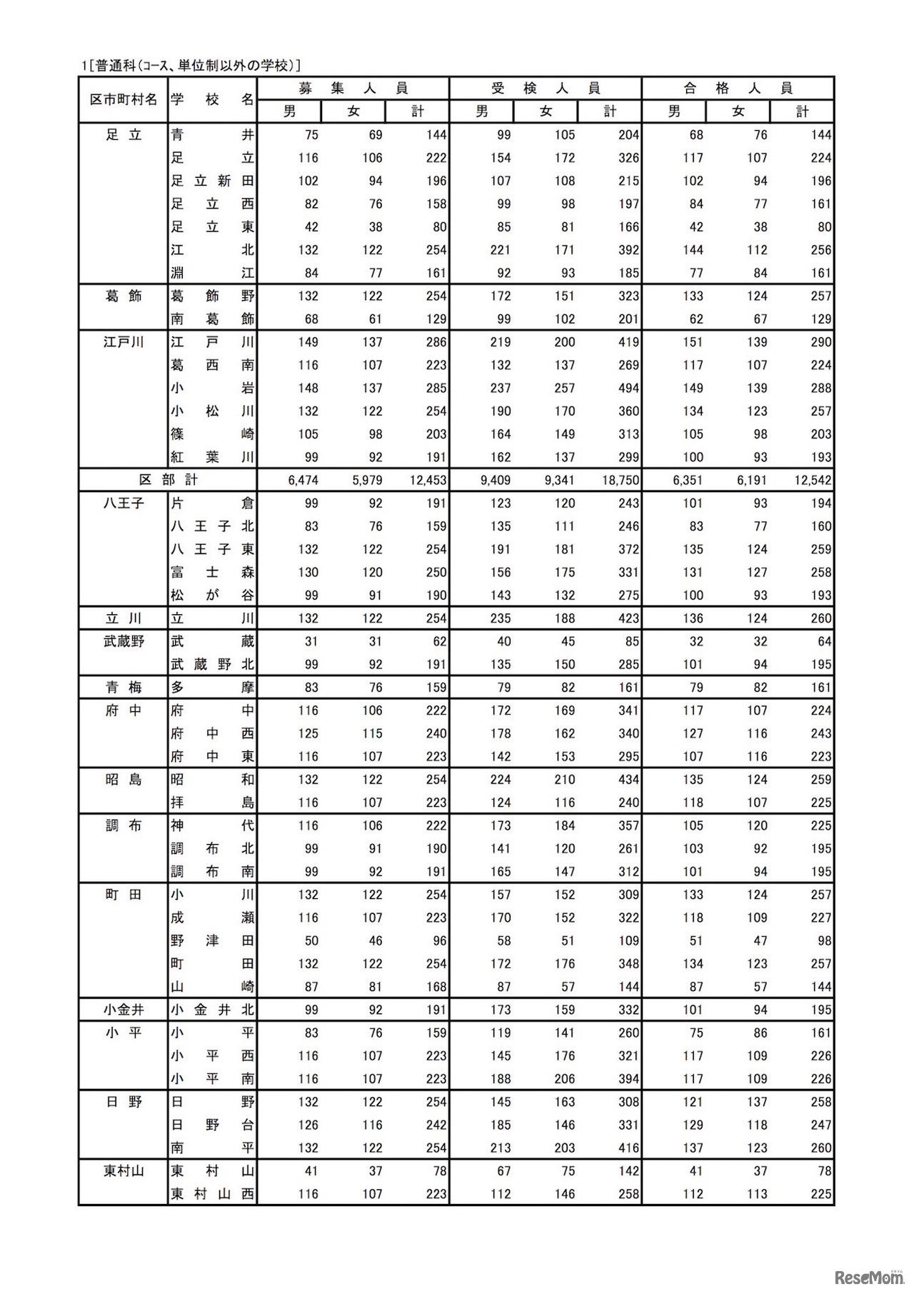 平成30年度東京都立高等学校入学者選抜　全日制普通科（コース、単位制以外の学校）の合格状況