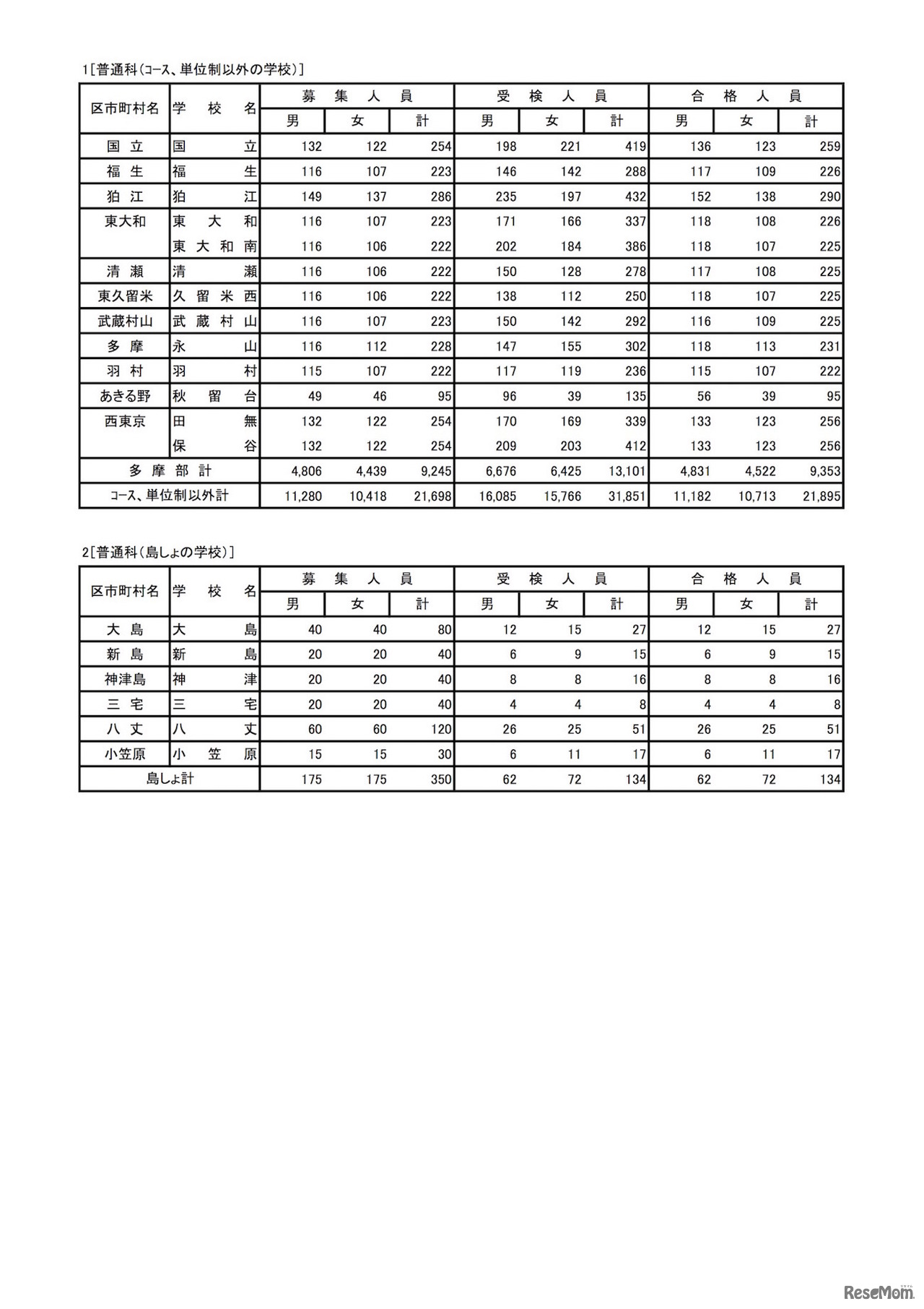 平成30年度東京都立高等学校入学者選抜　全日制普通科（コース、単位制以外の学校）の合格状況