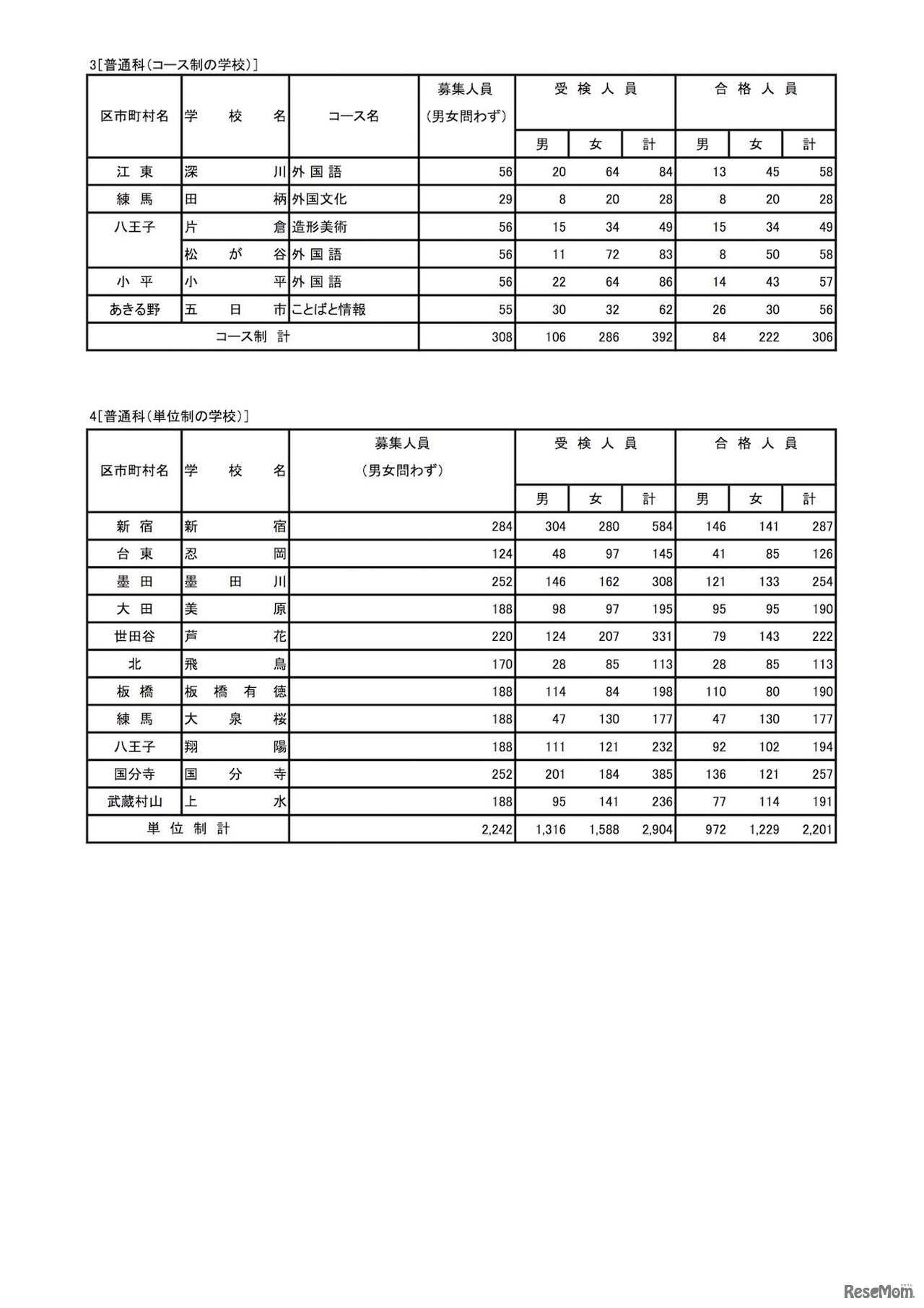 平成30年度東京都立高等学校入学者選抜　全日制普通科（コース、単位制）の合格状況