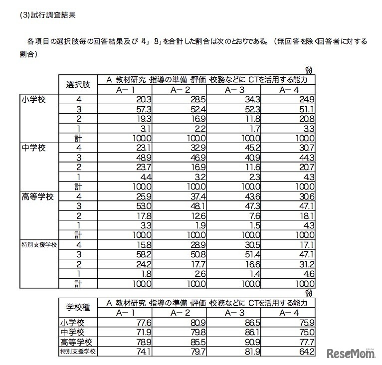 試行調査項目（新たな調査項目の案）の結果　「教材研究・指導の準備・評価・校務などにICTを活用する能力」