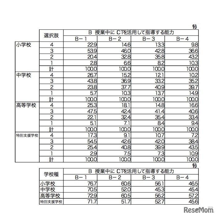試行調査項目（新たな調査項目の案）の結果　「授業にICTを活用して指導する能力」