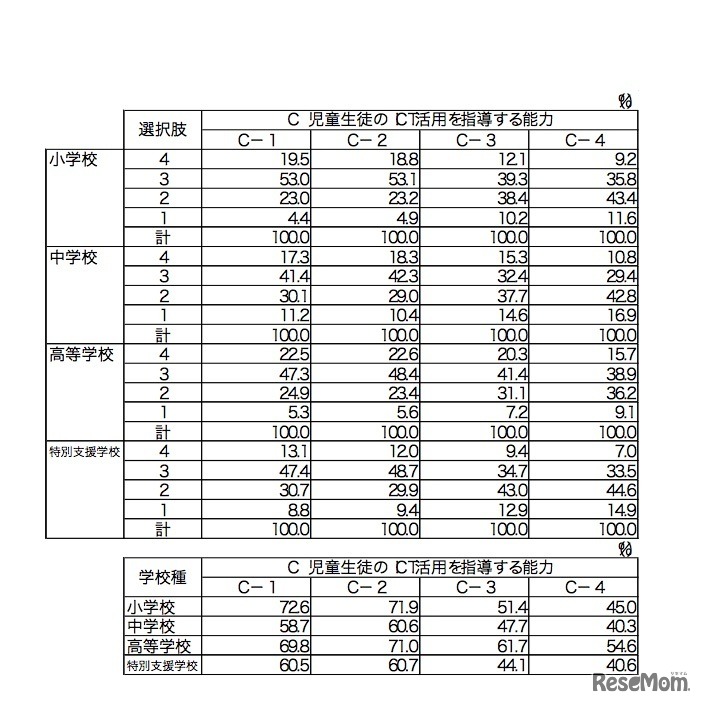 試行調査項目（新たな調査項目の案）の結果　「児童生徒のICT活用を指導する能力」