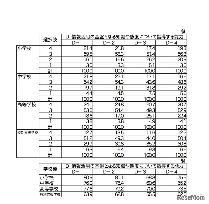 試行調査項目（新たな調査項目の案）の結果　「情報活用の基盤となる知識や態度について指導する能力」