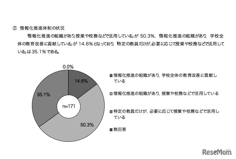 校長向け調査「情報化推進体制の状況」