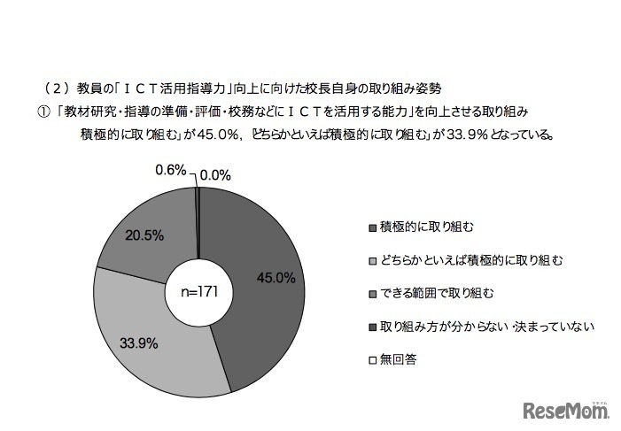 校長向け調査「教員の『ICT活用指導力』向上に向けた校長自身の取組み姿勢」教材研究・指導の準備・評価・校務などにICTを活用する能力を向上させる取組み