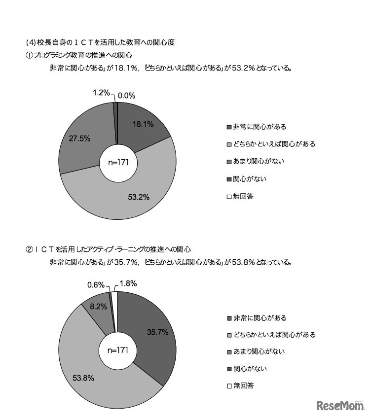 校長向け調査「校長自身のICTを活用した教育への関心度」