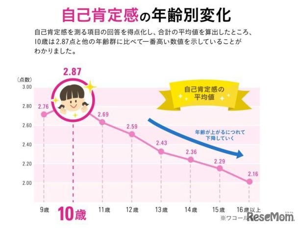 自己肯定感の年齢別変化