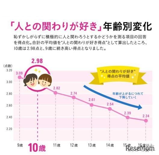 「人との関りが好き」年齢別変化