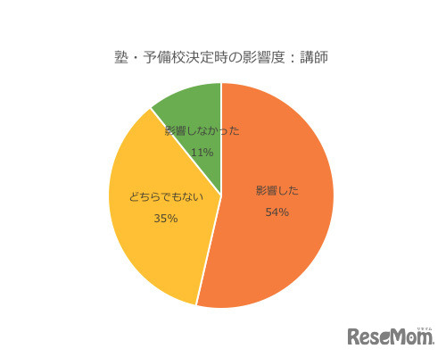 塾・予備校決定時の影響度：講師