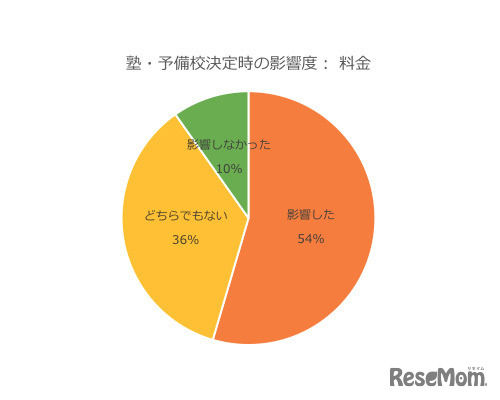 塾・予備校決定時の影響度：料金