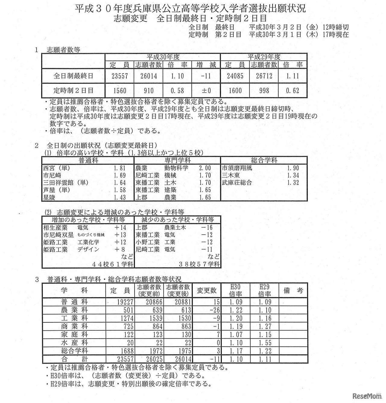 平成30年度兵庫県効率高等学校入学者選抜出願状況　志願変更受付最終日正午時点