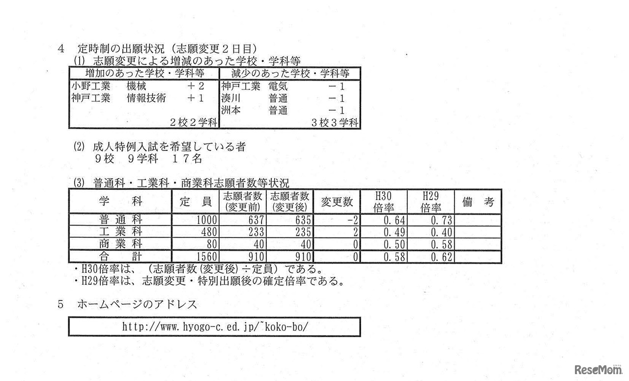 平成30年度兵庫県効率高等学校入学者選抜出願状況　志願変更受付最終日正午時点