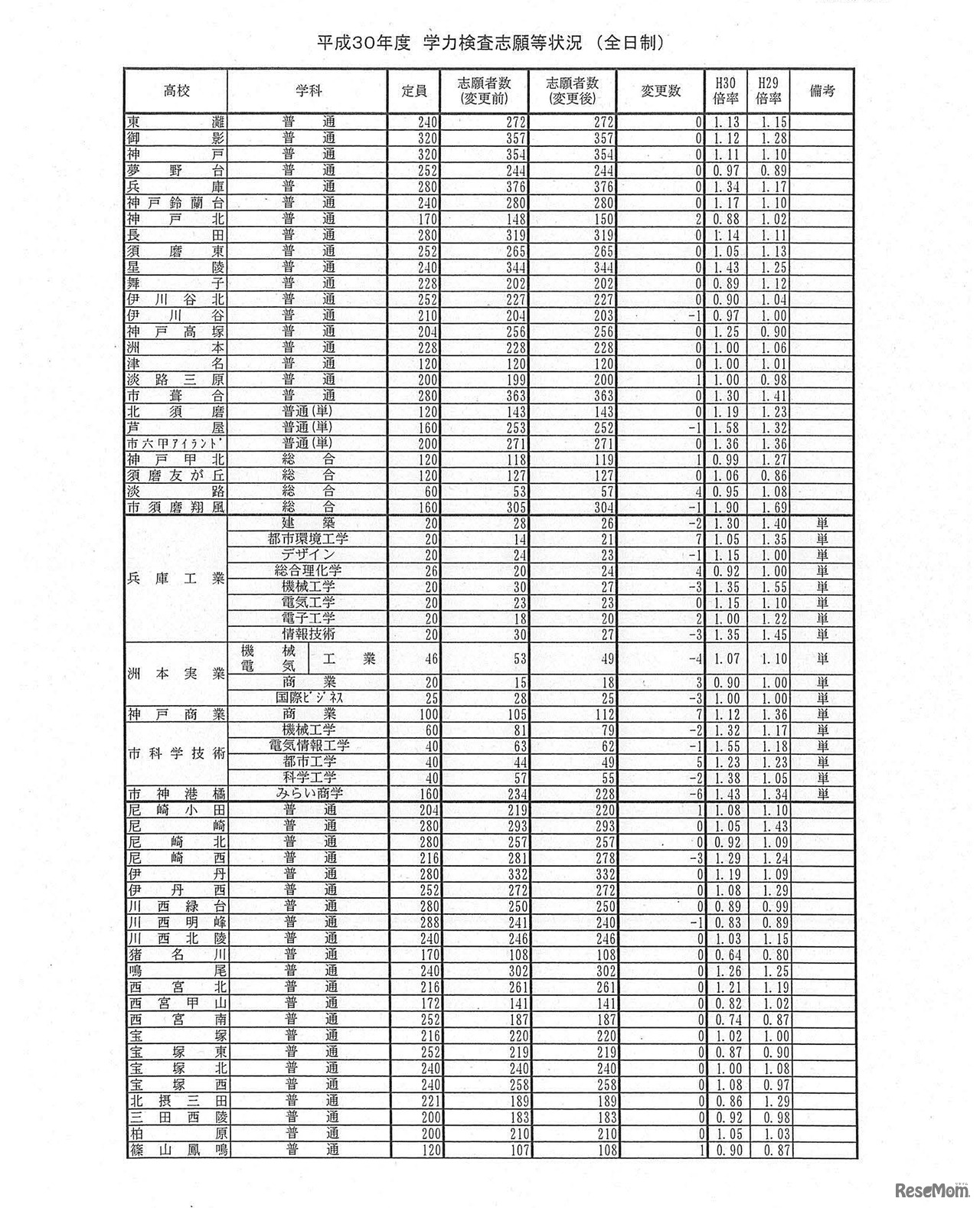 平成30年度兵庫県効率高等学校入学者選抜出願状況　志願変更受付最終日正午時点