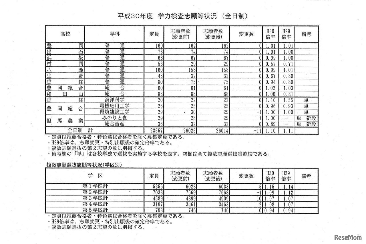 平成30年度兵庫県効率高等学校入学者選抜出願状況　志願変更受付最終日正午時点
