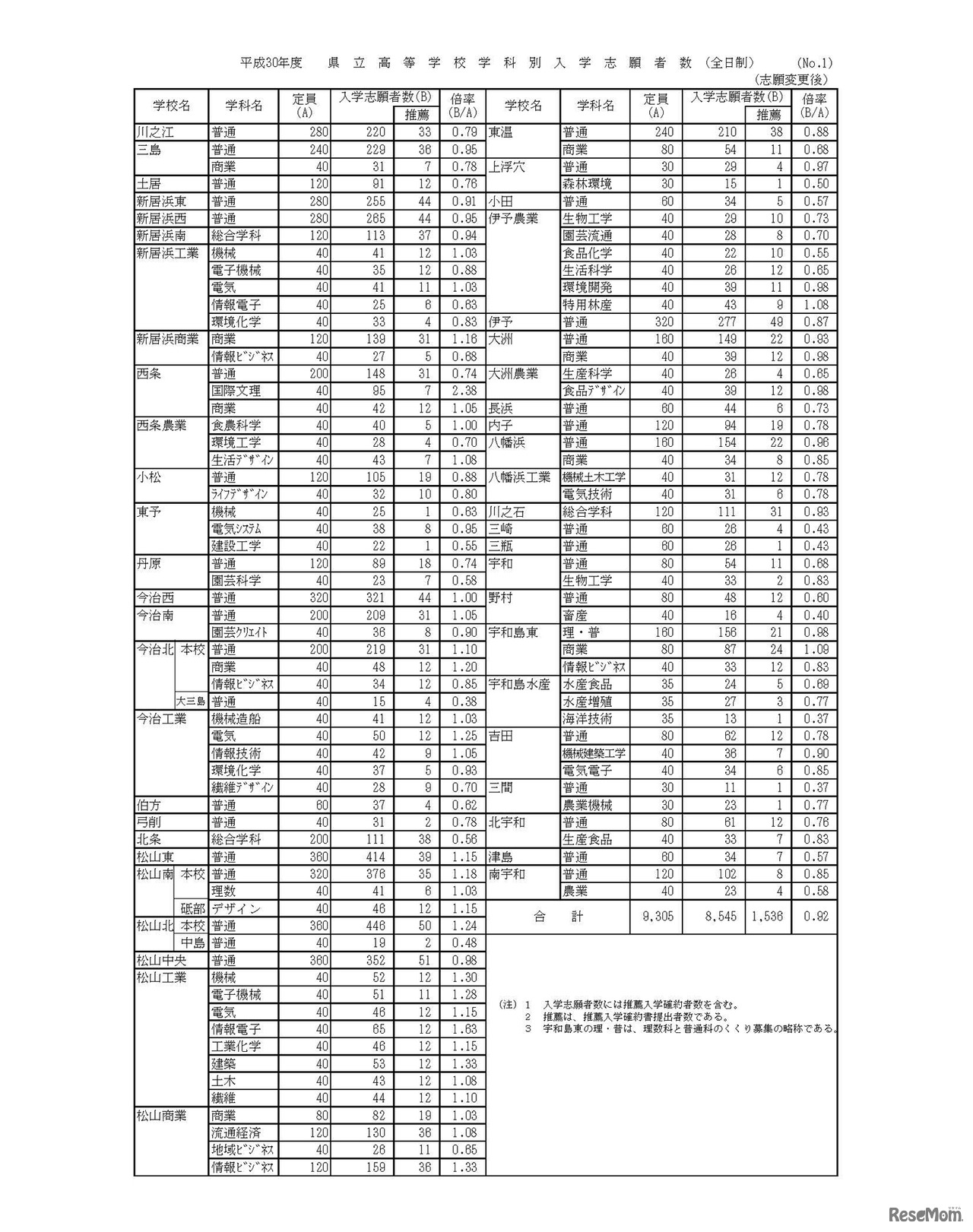愛媛県 平成30年度県立高等学校学科別入学志願者数（志願変更後・全日制）