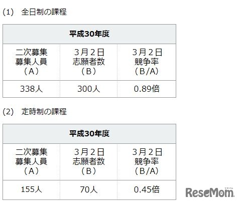平成30年度（2018年度）神奈川県公立高校共通選抜2次募集の志願状況（願書受付締切時）