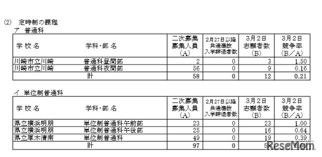 学校・学科別の志願状況（定時制）