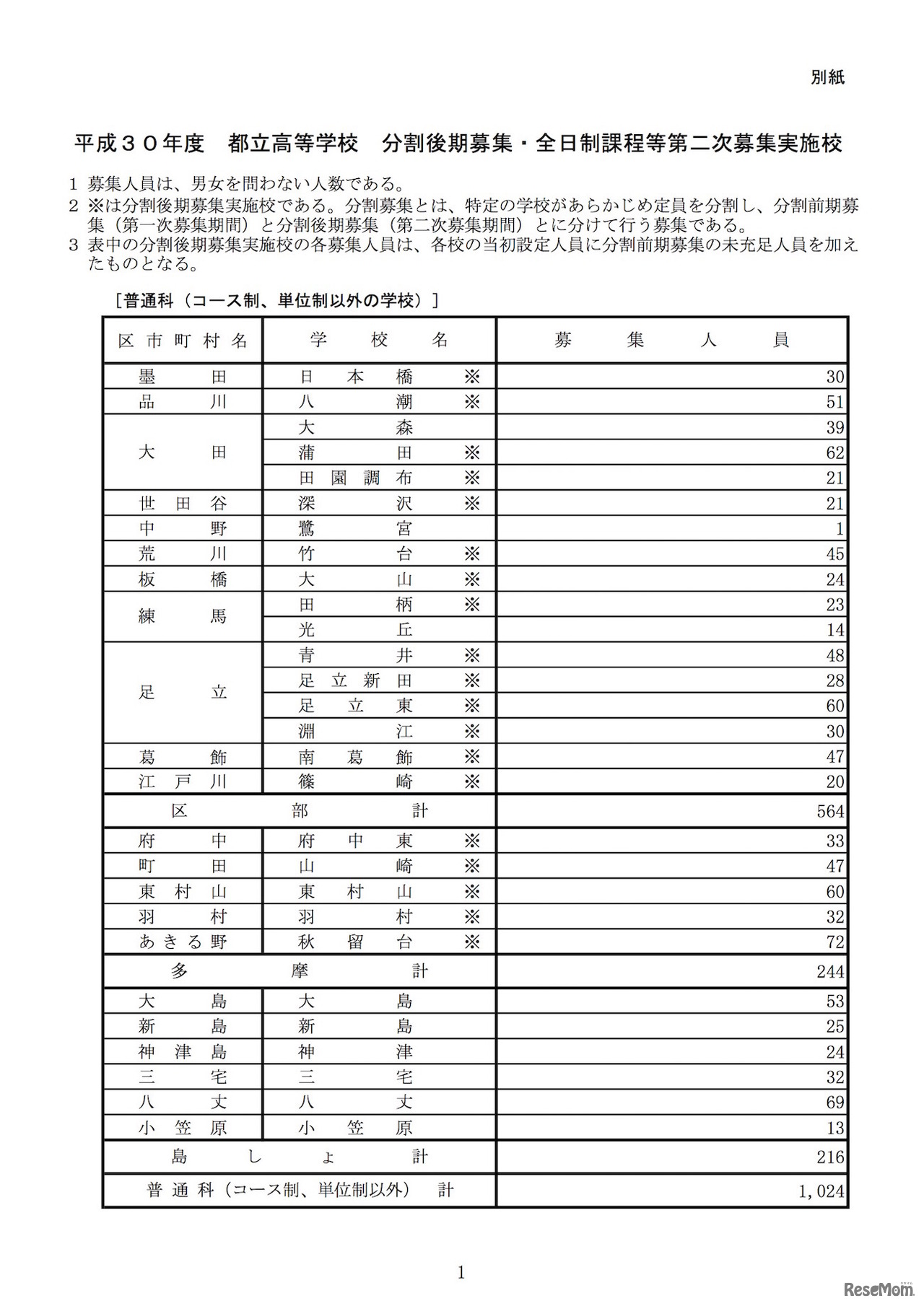 平成30年度都立高等学校第一学年生徒分割後期募集･全日制課程等第二次募集 全日制普通科の実施校一覧
