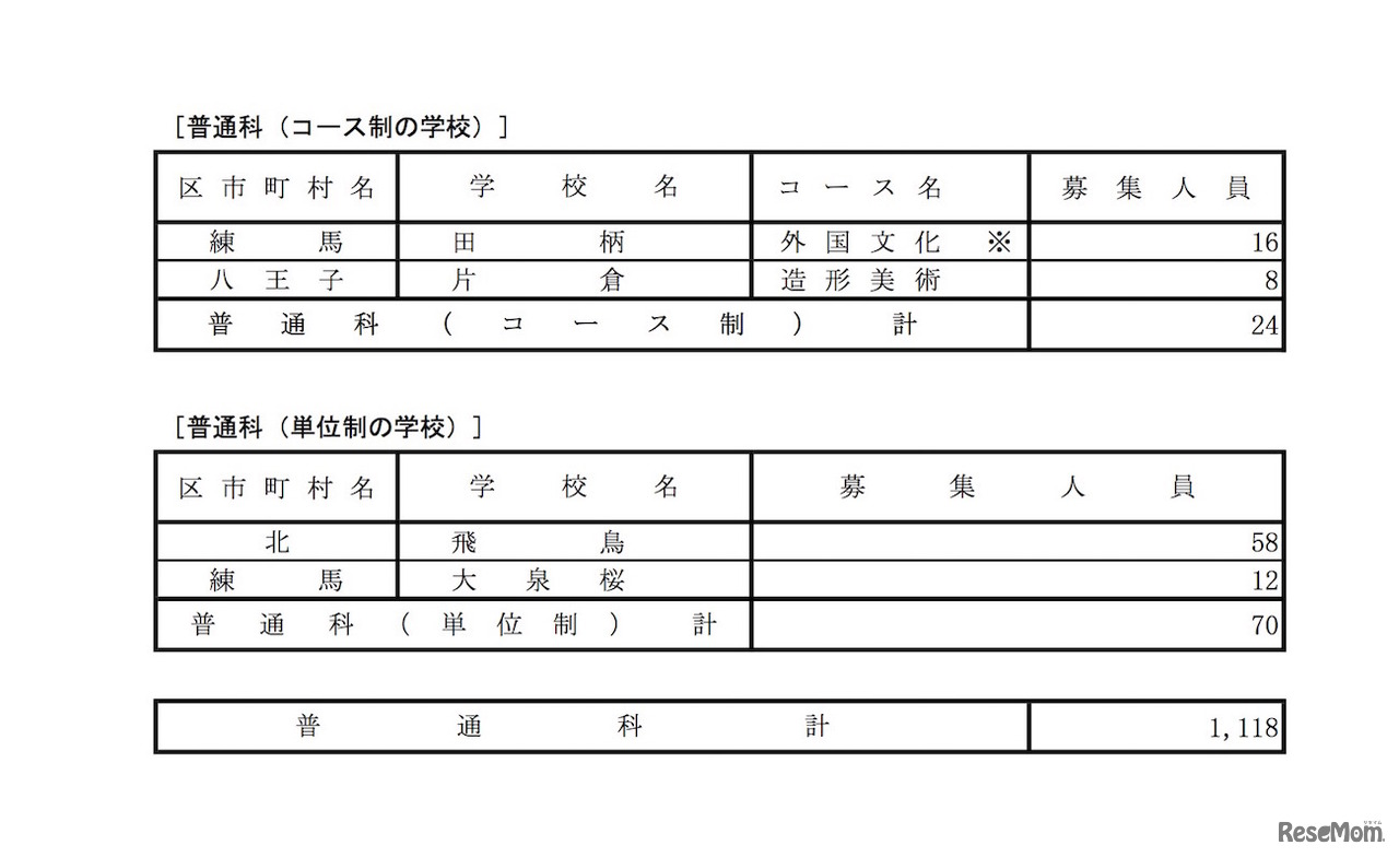 平成30年度都立高等学校第一学年生徒分割後期募集･全日制課程等第二次募集 全日制普通科の実施校一覧