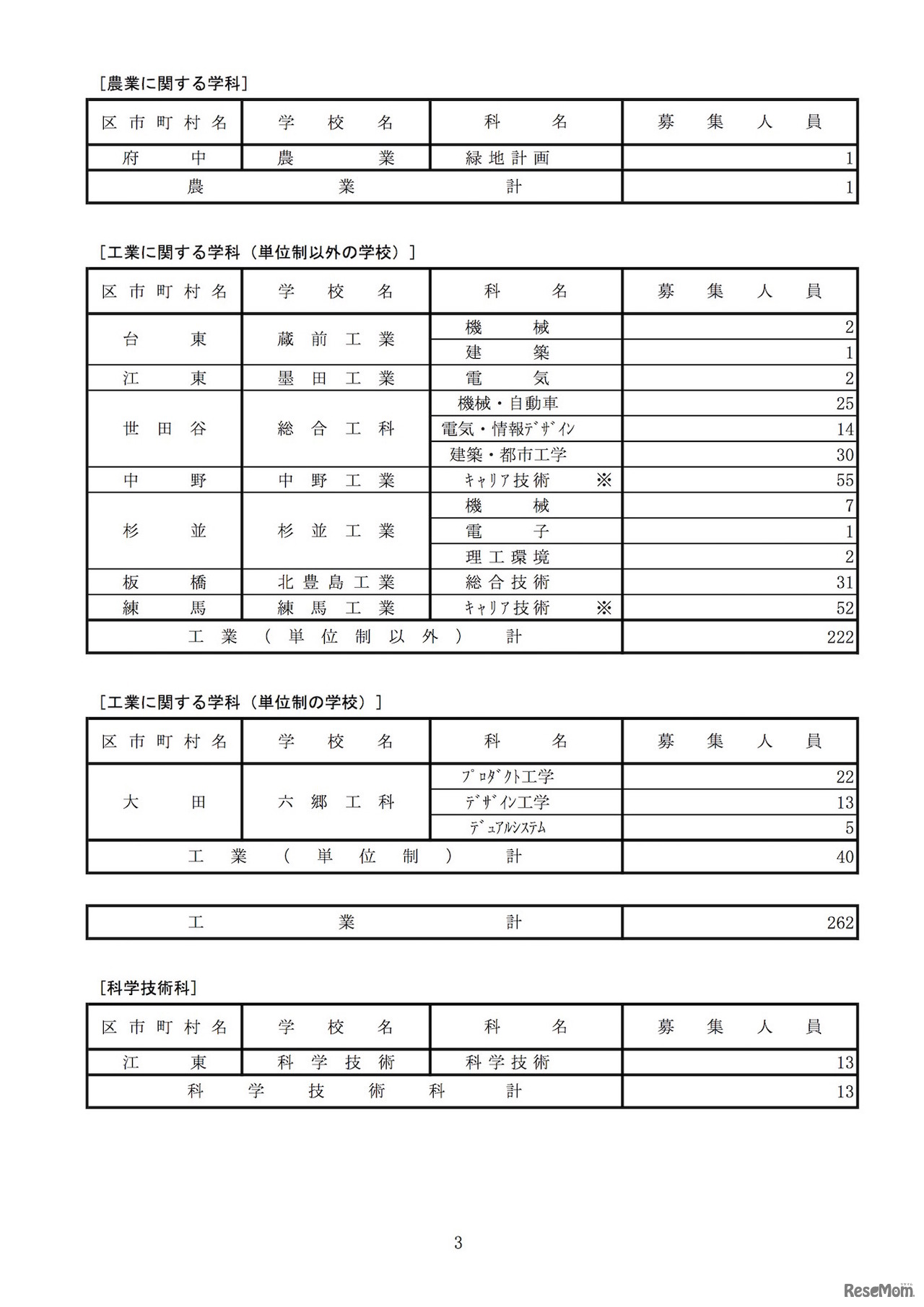 平成30年度都立高等学校第一学年生徒分割後期募集･全日制課程等第二次募集 全日制専門学科の実施校一覧