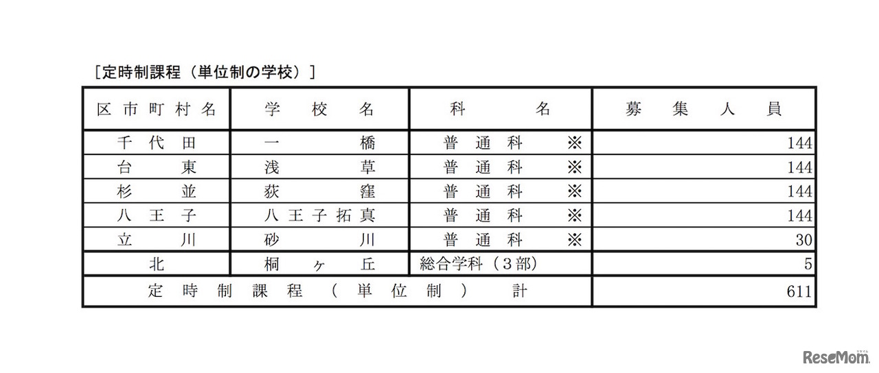 平成30年度都立高等学校第一学年生徒分割後期募集･全日制課程等第二次募集 定時制の実施校一覧