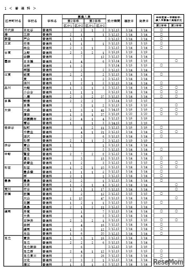 全日制普通科の学校・学科別募集状況（一部）