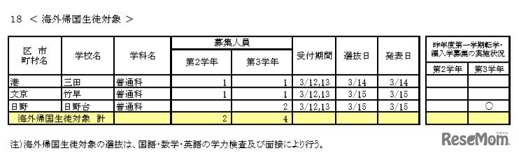 海外帰国生徒対象の学校・学科別募集状況
