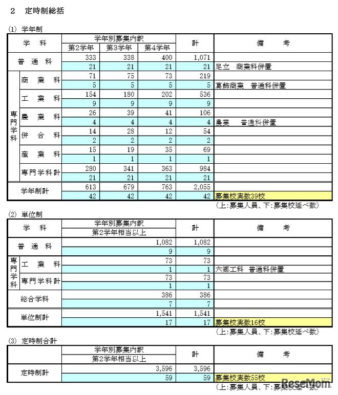 平成30年度第1学期都立高校の転学・編入学募集状況（定時制）