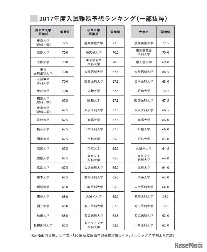 2017年度入試難易予想ランキング（一部抜粋）