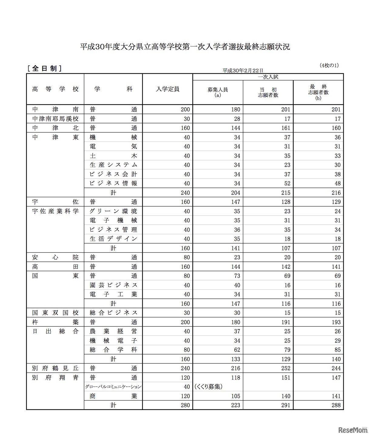 平成30年度 大分県立高等学校第一次入学者選抜最終志願状況・全日制（1／4）