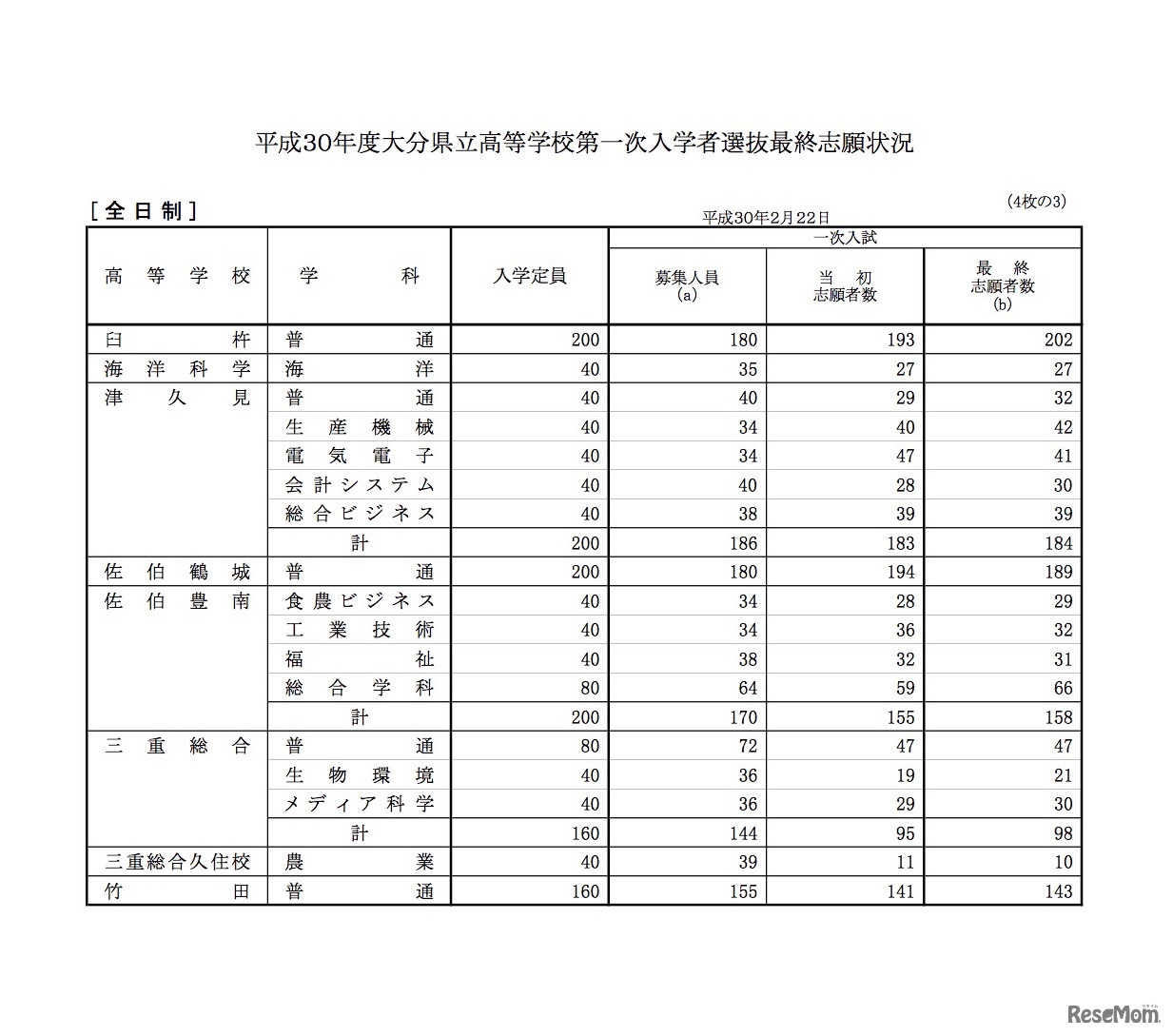 平成30年度 大分県立高等学校第一次入学者選抜最終志願状況・全日制（3／4）