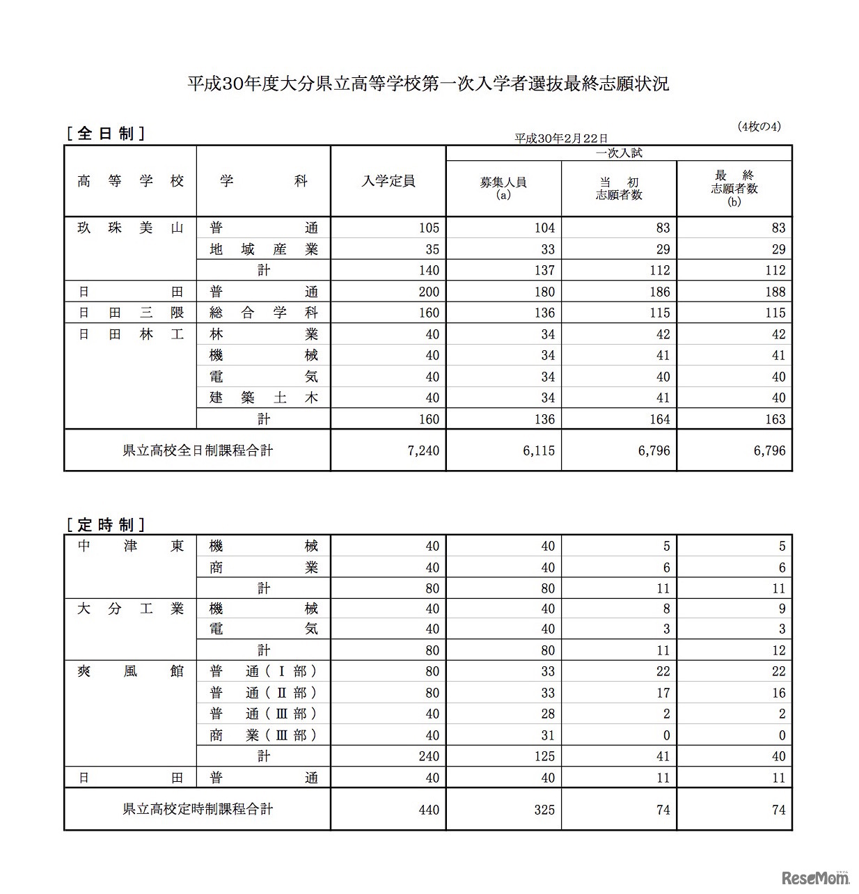 平成30年度 大分県立高等学校第一次入学者選抜最終志願状況・全日制（4／4）