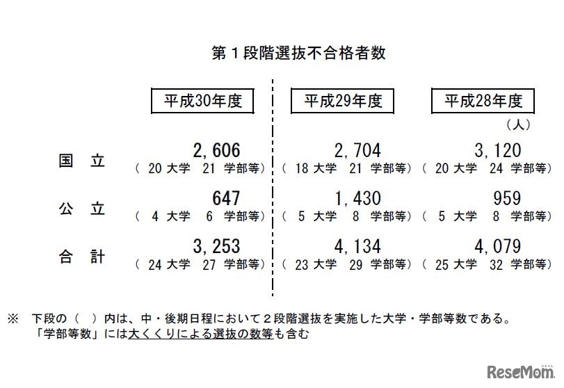 第1段階選抜不合格者数
