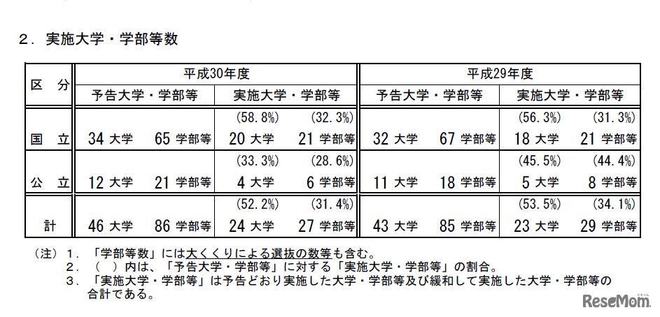 実施大学・学部等数