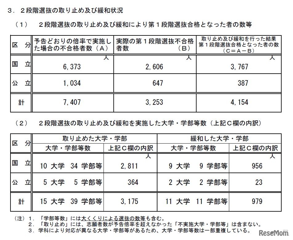 ２段階選抜の取り止めおよび緩和状況
