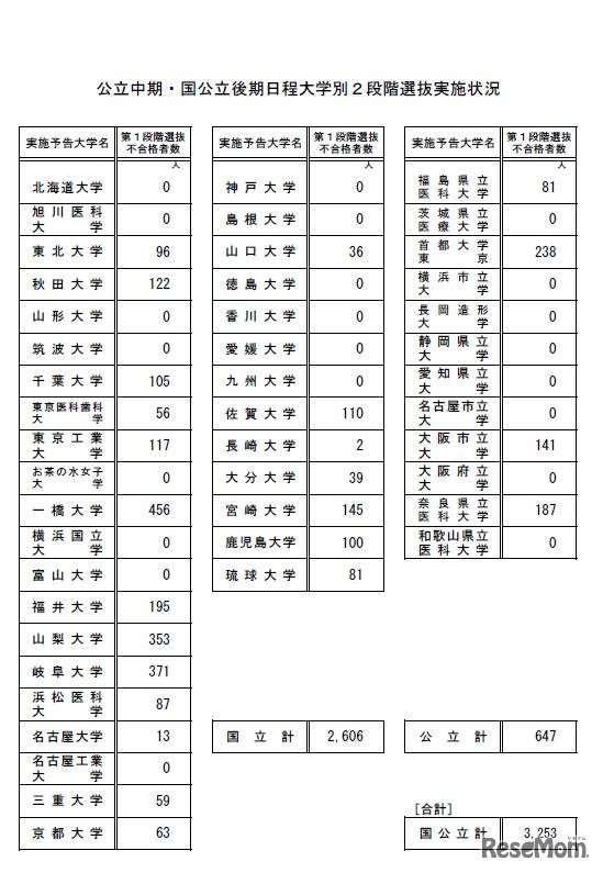 公立中期・国公立後期日程大学別２段階選抜実施状況