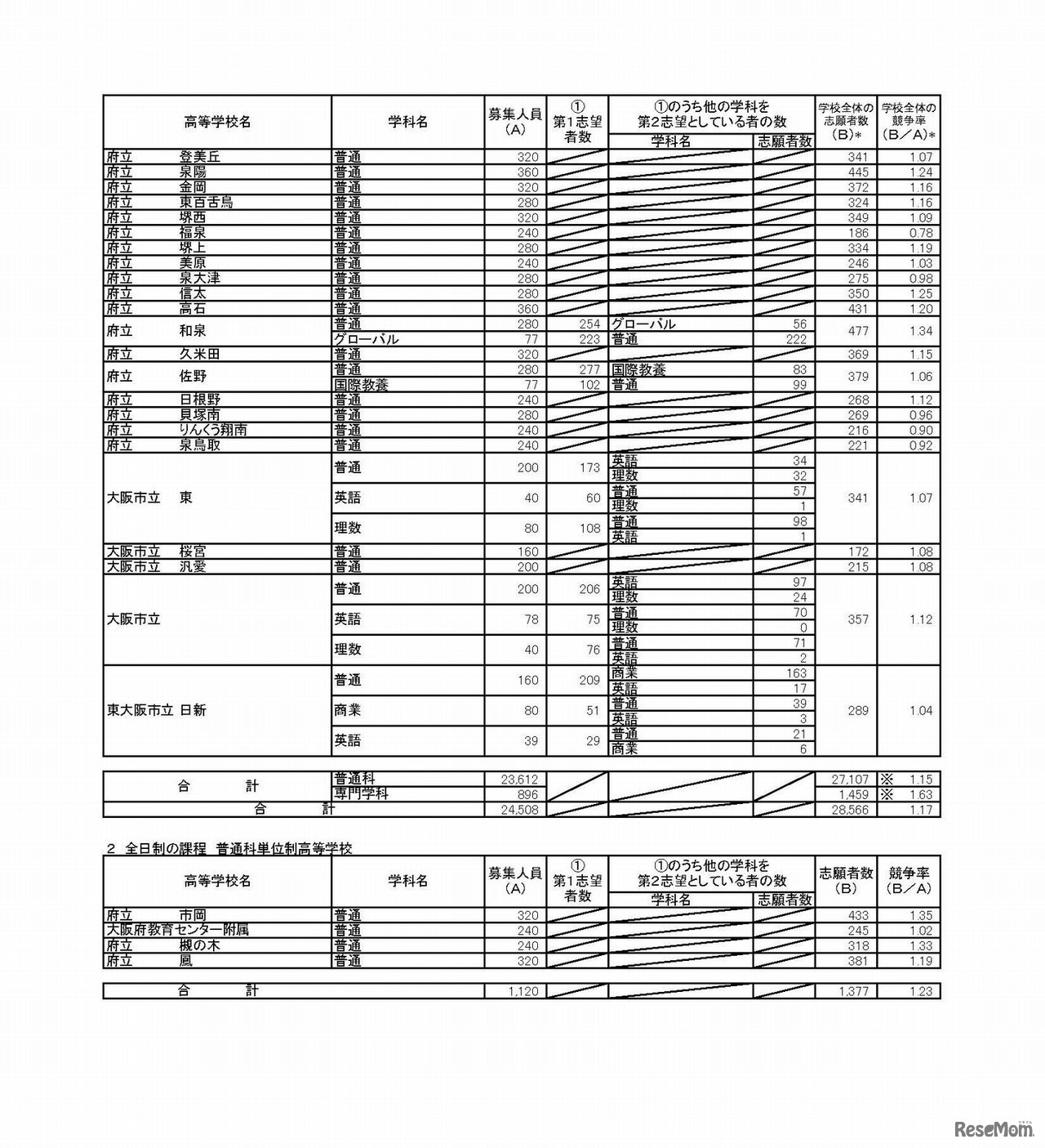 平成30年度大阪府公立高等学校　一般入学者選抜（全日制の課程）の志願者数（平成30年3月5日午後4時現在）