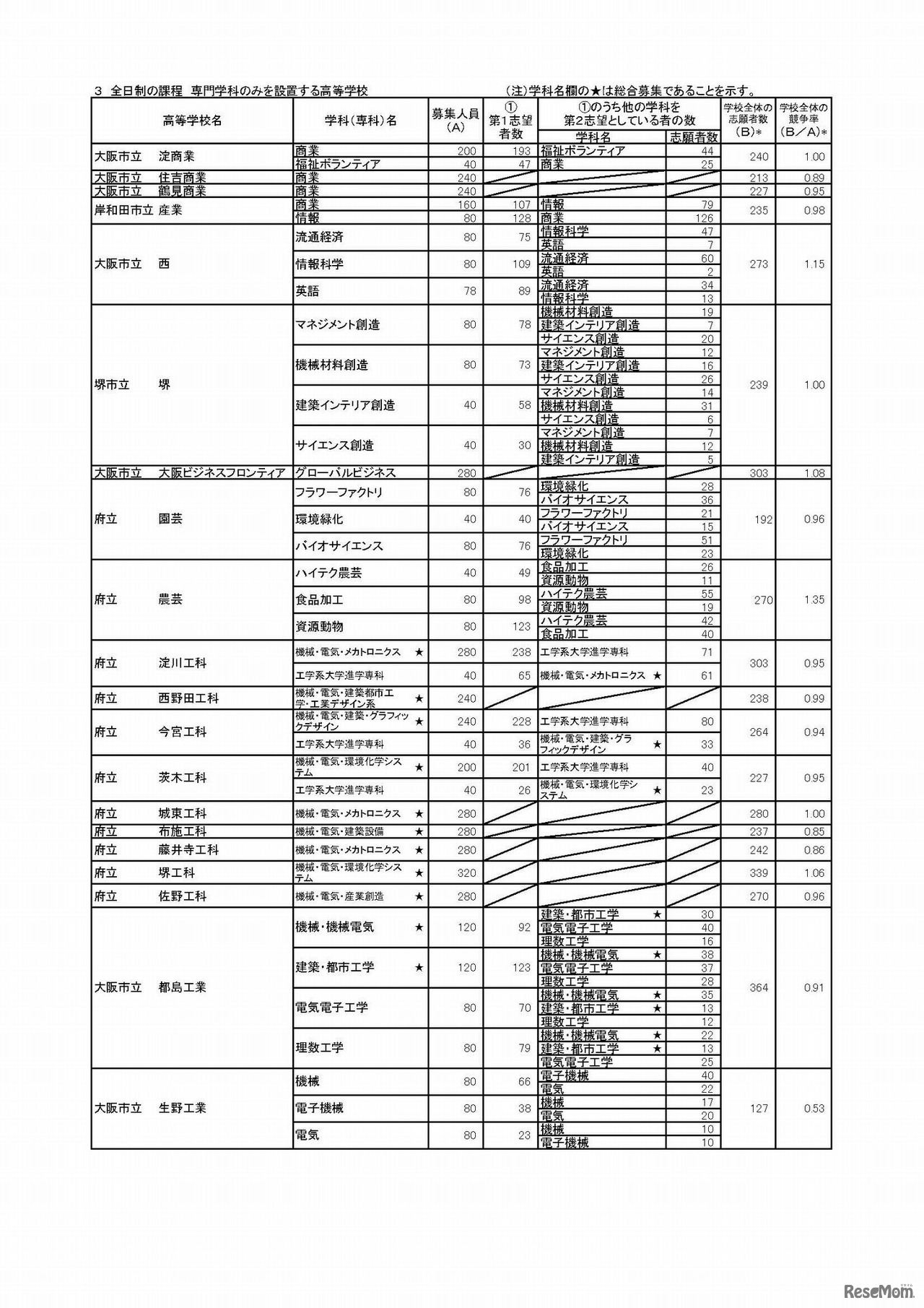 平成30年度大阪府公立高等学校　一般入学者選抜（全日制の課程）の志願者数（平成30年3月5日午後4時現在）