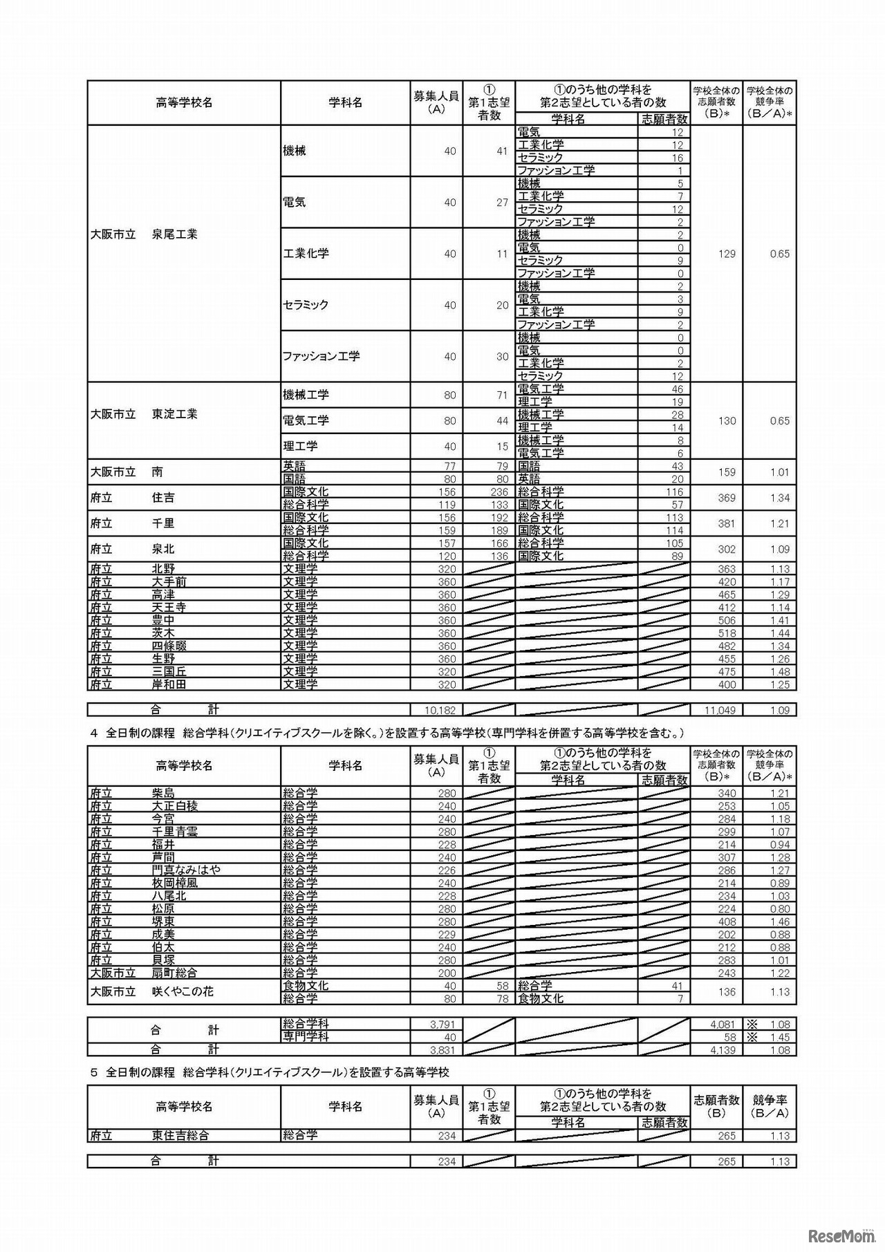 平成30年度大阪府公立高等学校　一般入学者選抜（全日制の課程）の志願者数（平成30年3月5日午後4時現在）