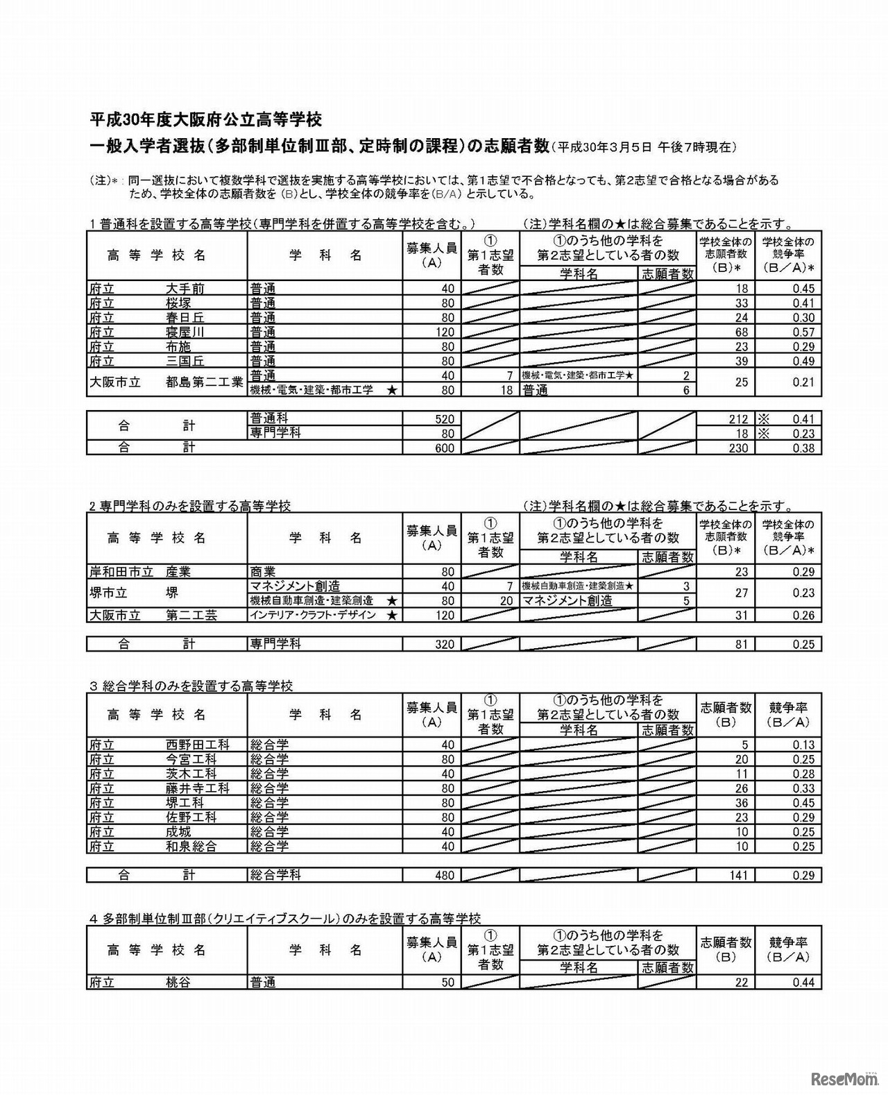 平成30年度大阪府公立高等学校　一般入学者選抜（全日制の課程）の志願者数（平成30年3月5日午後4時現在）