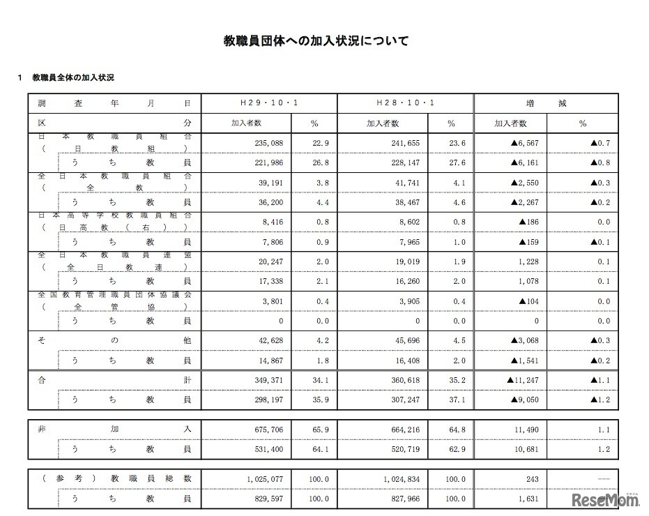 平成29年10月1日現在の教職員全体の加入状況