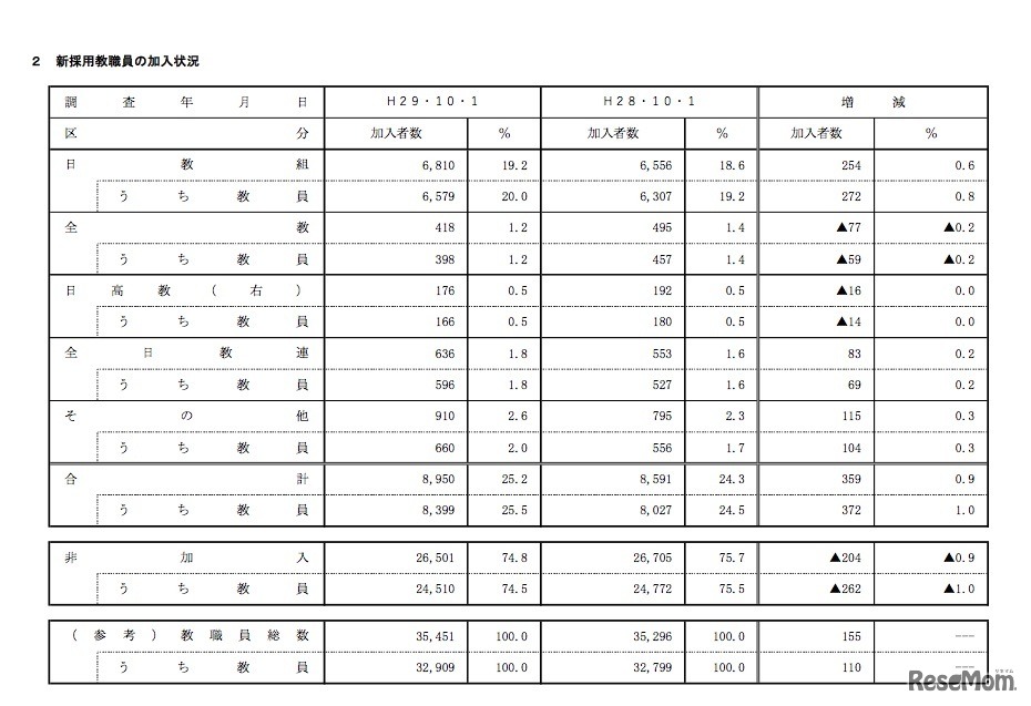 平成29年10月1日現在の新採用教職員の加入状況