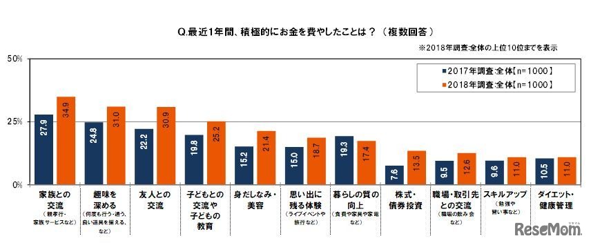 最近1年間、積極的にお金を費やしたこと