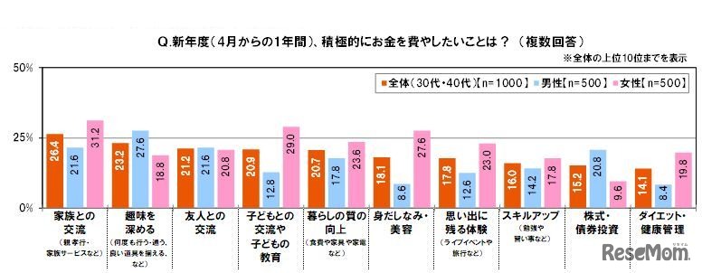 新年度、積極的にお金を費やしたいこと