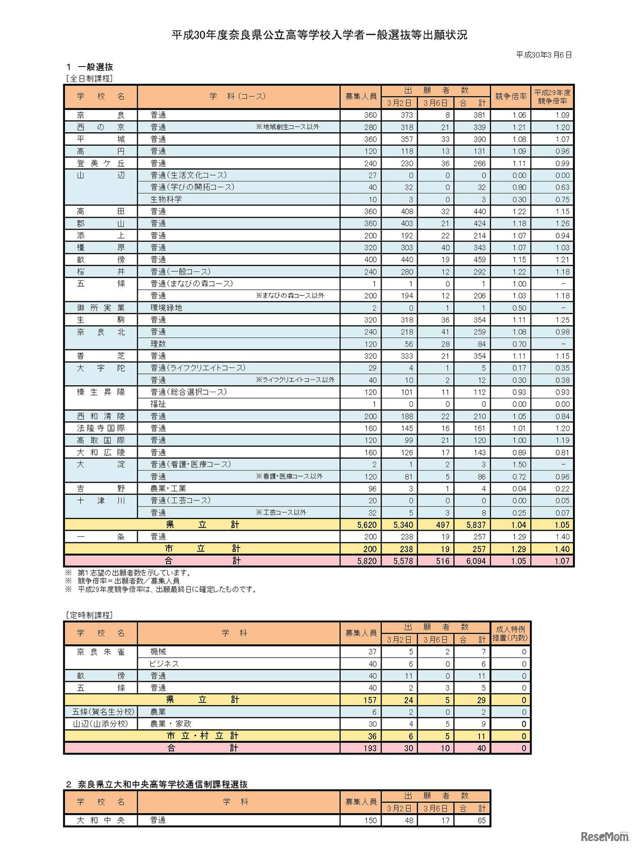 平成30年度奈良県公立高等学校入学者一般選抜等出願状況