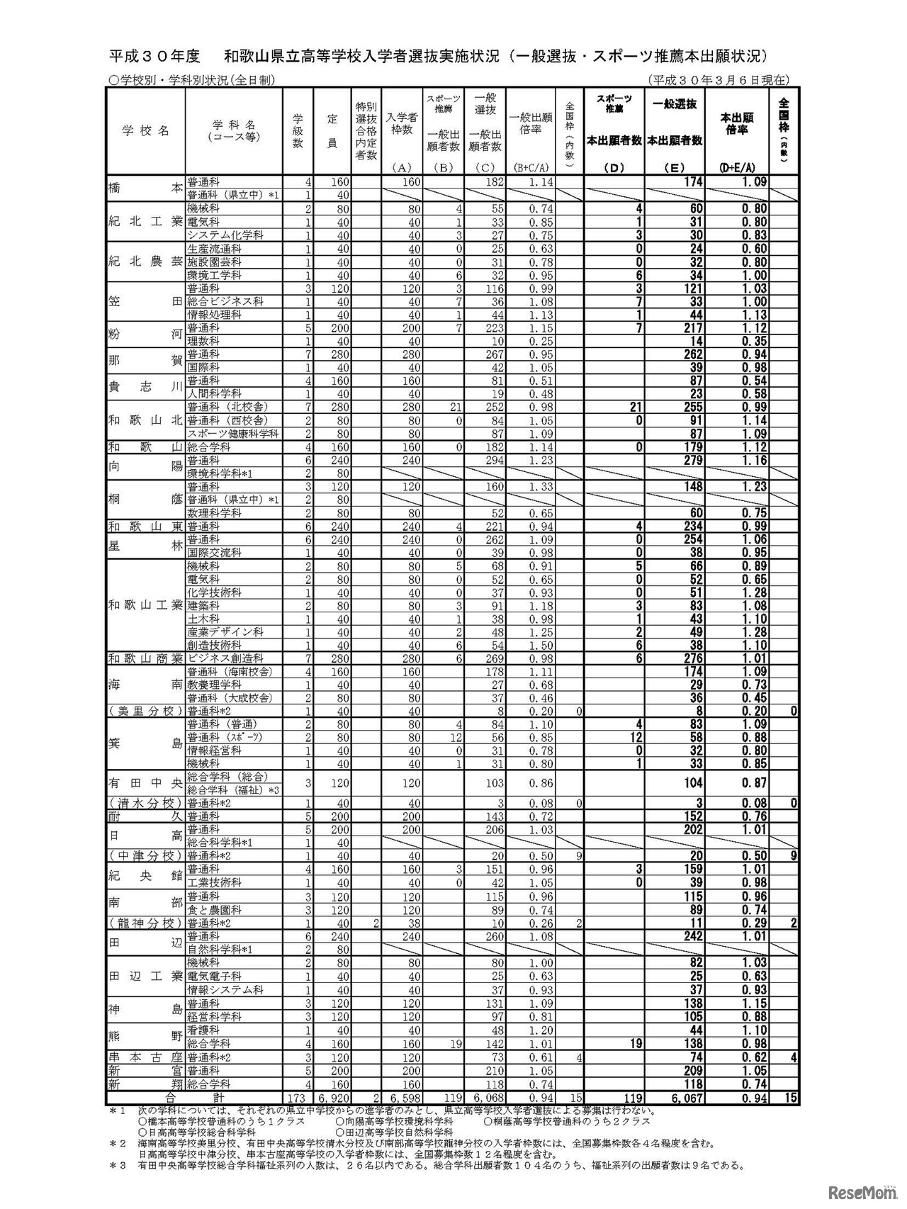 平成30年度 和歌山県立高等学校入学者選抜実施状況（一般選抜・スポーツ推薦本出願状況）