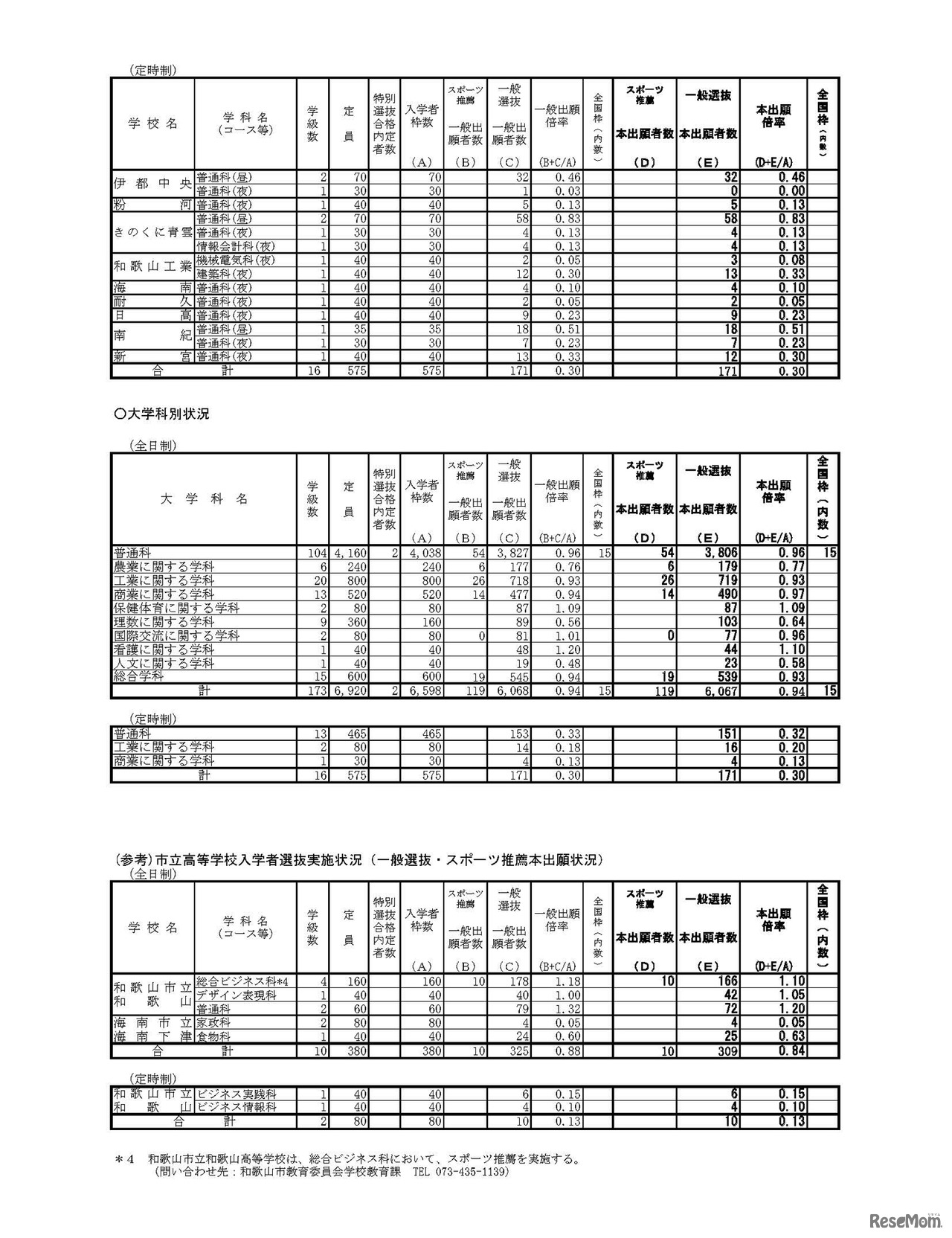 平成30年度 和歌山県立高等学校入学者選抜実施状況（一般選抜・スポーツ推薦本出願状況）