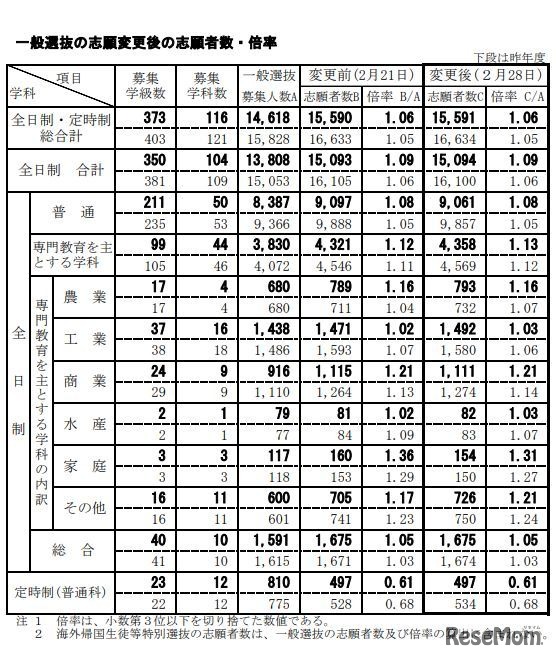 平成30年度新潟県立高校一般選抜の志願状況・倍率（確定）